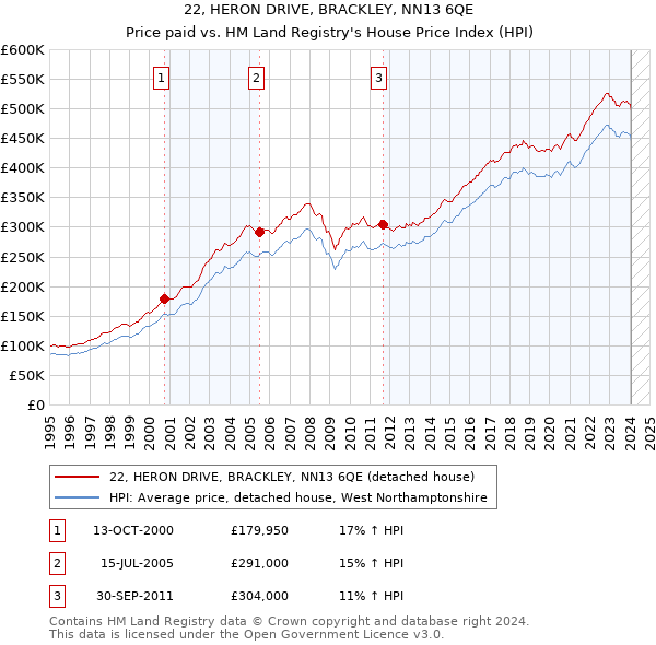 22, HERON DRIVE, BRACKLEY, NN13 6QE: Price paid vs HM Land Registry's House Price Index