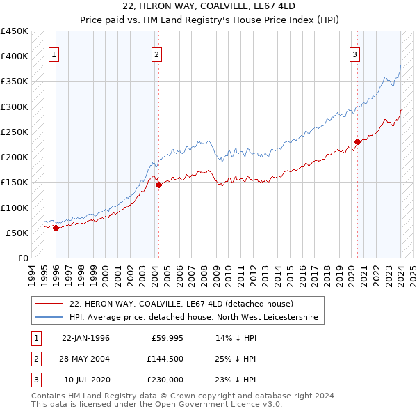 22, HERON WAY, COALVILLE, LE67 4LD: Price paid vs HM Land Registry's House Price Index