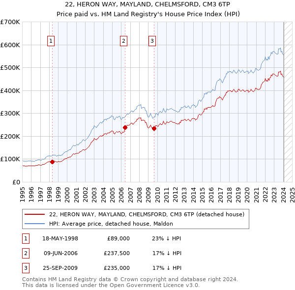 22, HERON WAY, MAYLAND, CHELMSFORD, CM3 6TP: Price paid vs HM Land Registry's House Price Index