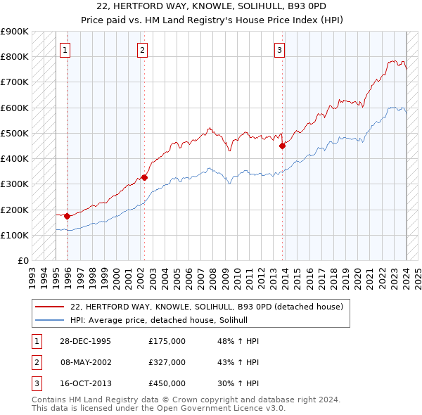 22, HERTFORD WAY, KNOWLE, SOLIHULL, B93 0PD: Price paid vs HM Land Registry's House Price Index