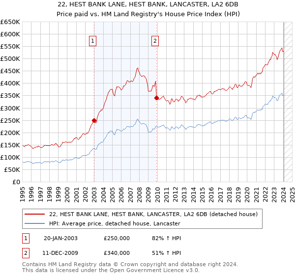 22, HEST BANK LANE, HEST BANK, LANCASTER, LA2 6DB: Price paid vs HM Land Registry's House Price Index