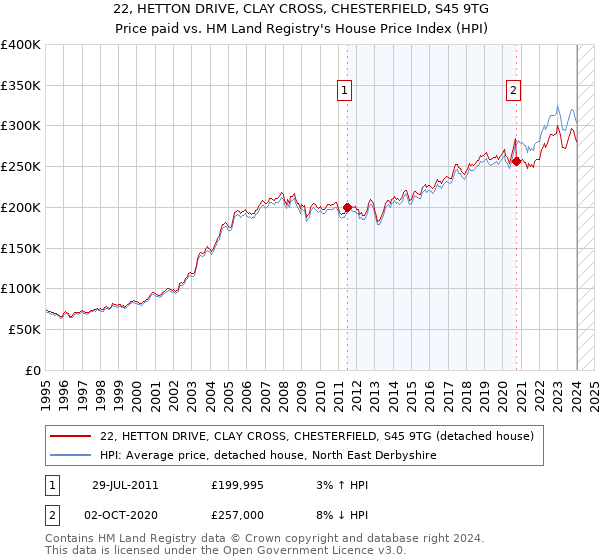 22, HETTON DRIVE, CLAY CROSS, CHESTERFIELD, S45 9TG: Price paid vs HM Land Registry's House Price Index