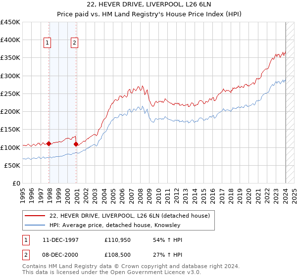 22, HEVER DRIVE, LIVERPOOL, L26 6LN: Price paid vs HM Land Registry's House Price Index