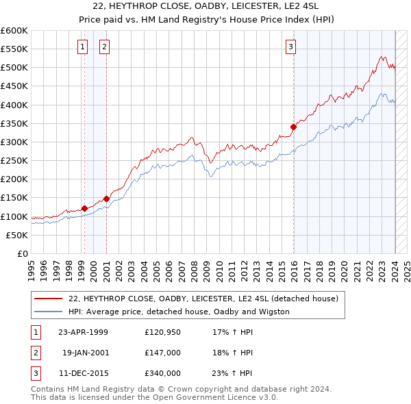 22, HEYTHROP CLOSE, OADBY, LEICESTER, LE2 4SL: Price paid vs HM Land Registry's House Price Index