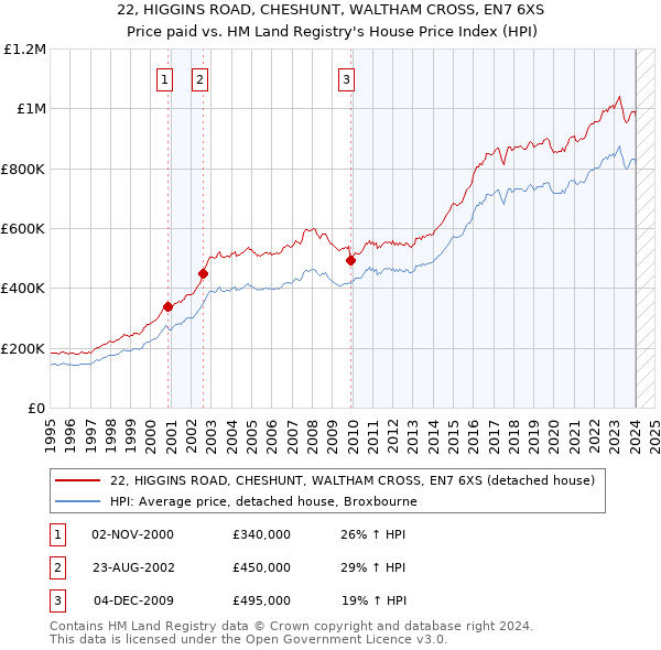 22, HIGGINS ROAD, CHESHUNT, WALTHAM CROSS, EN7 6XS: Price paid vs HM Land Registry's House Price Index