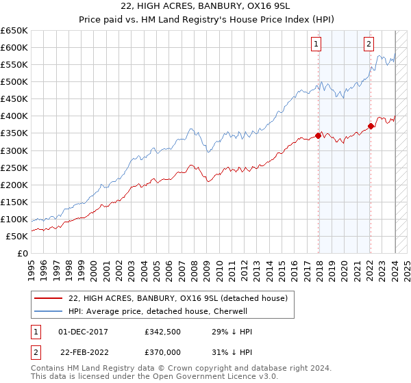 22, HIGH ACRES, BANBURY, OX16 9SL: Price paid vs HM Land Registry's House Price Index