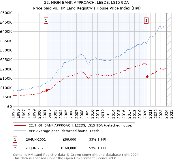 22, HIGH BANK APPROACH, LEEDS, LS15 9DA: Price paid vs HM Land Registry's House Price Index