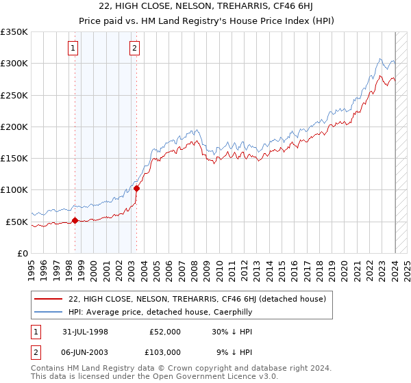 22, HIGH CLOSE, NELSON, TREHARRIS, CF46 6HJ: Price paid vs HM Land Registry's House Price Index