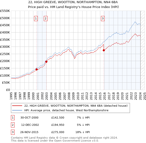 22, HIGH GREEVE, WOOTTON, NORTHAMPTON, NN4 6BA: Price paid vs HM Land Registry's House Price Index