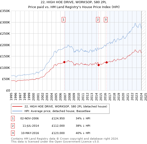 22, HIGH HOE DRIVE, WORKSOP, S80 2PL: Price paid vs HM Land Registry's House Price Index