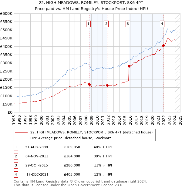 22, HIGH MEADOWS, ROMILEY, STOCKPORT, SK6 4PT: Price paid vs HM Land Registry's House Price Index