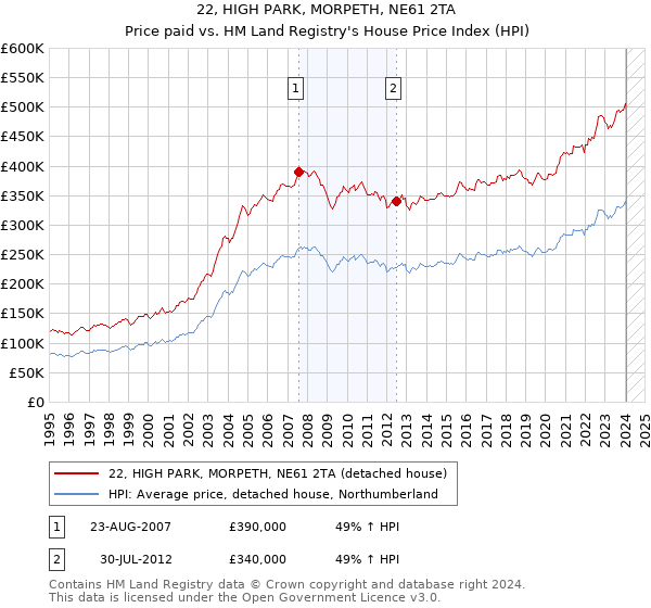 22, HIGH PARK, MORPETH, NE61 2TA: Price paid vs HM Land Registry's House Price Index
