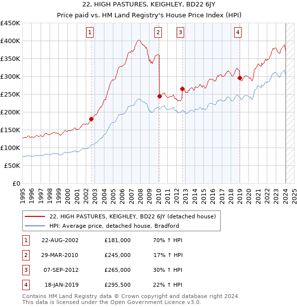 22, HIGH PASTURES, KEIGHLEY, BD22 6JY: Price paid vs HM Land Registry's House Price Index