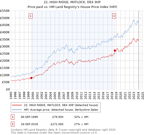 22, HIGH RIDGE, MATLOCK, DE4 3HP: Price paid vs HM Land Registry's House Price Index