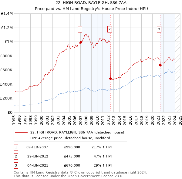 22, HIGH ROAD, RAYLEIGH, SS6 7AA: Price paid vs HM Land Registry's House Price Index