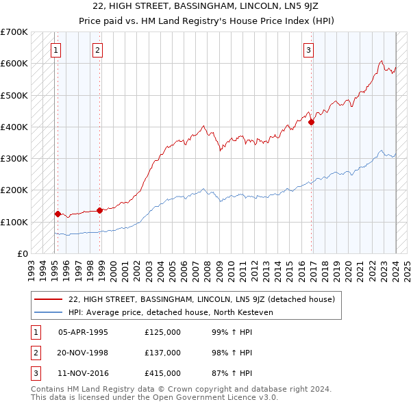 22, HIGH STREET, BASSINGHAM, LINCOLN, LN5 9JZ: Price paid vs HM Land Registry's House Price Index