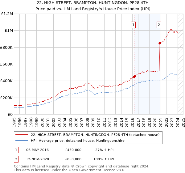 22, HIGH STREET, BRAMPTON, HUNTINGDON, PE28 4TH: Price paid vs HM Land Registry's House Price Index