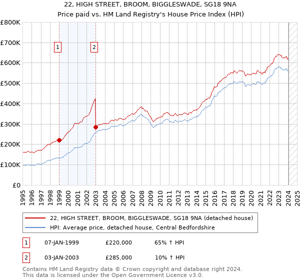 22, HIGH STREET, BROOM, BIGGLESWADE, SG18 9NA: Price paid vs HM Land Registry's House Price Index