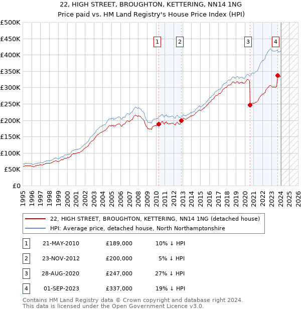 22, HIGH STREET, BROUGHTON, KETTERING, NN14 1NG: Price paid vs HM Land Registry's House Price Index