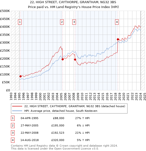 22, HIGH STREET, CAYTHORPE, GRANTHAM, NG32 3BS: Price paid vs HM Land Registry's House Price Index