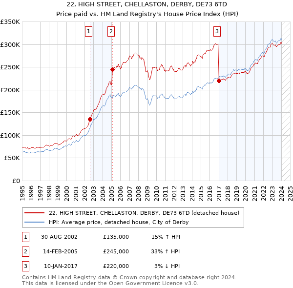22, HIGH STREET, CHELLASTON, DERBY, DE73 6TD: Price paid vs HM Land Registry's House Price Index