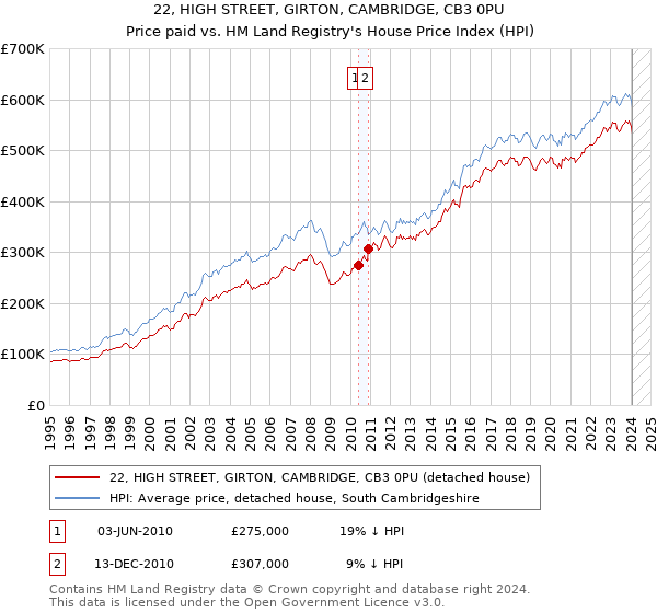 22, HIGH STREET, GIRTON, CAMBRIDGE, CB3 0PU: Price paid vs HM Land Registry's House Price Index