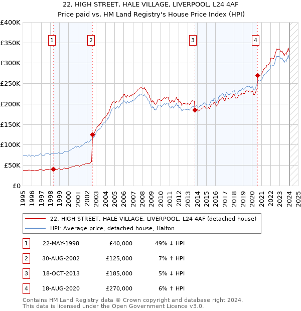 22, HIGH STREET, HALE VILLAGE, LIVERPOOL, L24 4AF: Price paid vs HM Land Registry's House Price Index