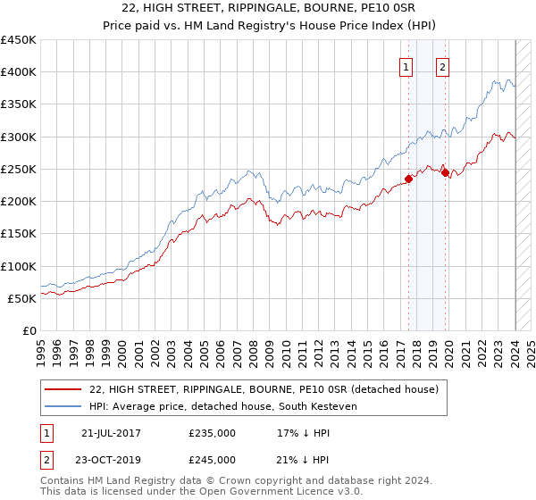 22, HIGH STREET, RIPPINGALE, BOURNE, PE10 0SR: Price paid vs HM Land Registry's House Price Index