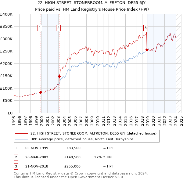 22, HIGH STREET, STONEBROOM, ALFRETON, DE55 6JY: Price paid vs HM Land Registry's House Price Index