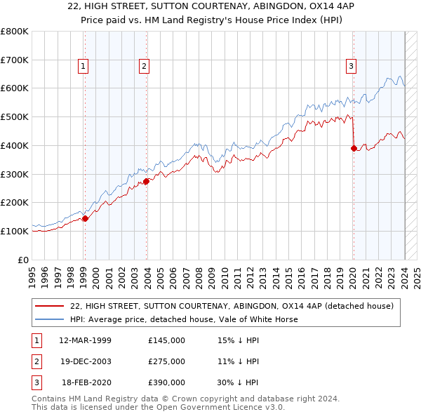 22, HIGH STREET, SUTTON COURTENAY, ABINGDON, OX14 4AP: Price paid vs HM Land Registry's House Price Index