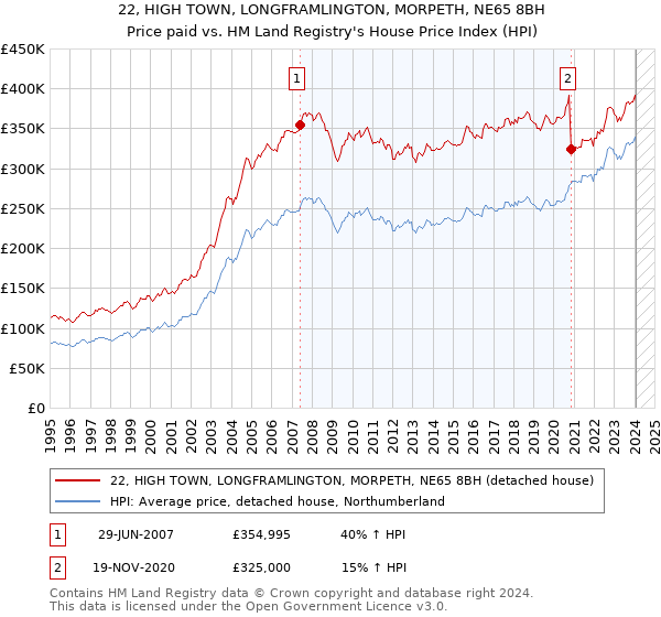 22, HIGH TOWN, LONGFRAMLINGTON, MORPETH, NE65 8BH: Price paid vs HM Land Registry's House Price Index
