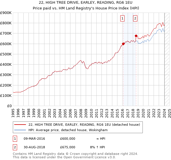 22, HIGH TREE DRIVE, EARLEY, READING, RG6 1EU: Price paid vs HM Land Registry's House Price Index