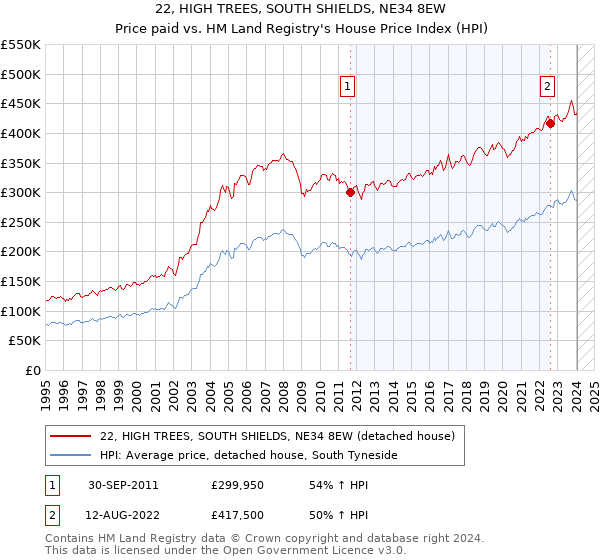 22, HIGH TREES, SOUTH SHIELDS, NE34 8EW: Price paid vs HM Land Registry's House Price Index