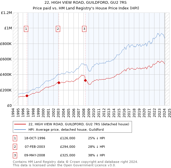 22, HIGH VIEW ROAD, GUILDFORD, GU2 7RS: Price paid vs HM Land Registry's House Price Index