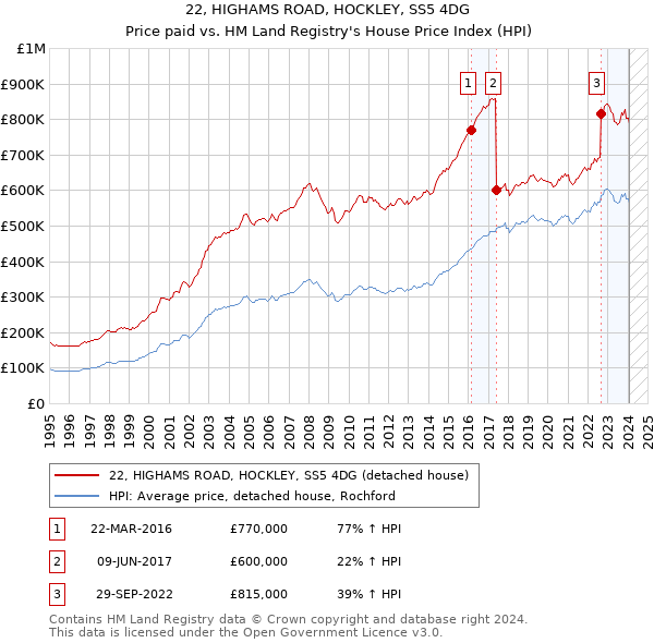 22, HIGHAMS ROAD, HOCKLEY, SS5 4DG: Price paid vs HM Land Registry's House Price Index