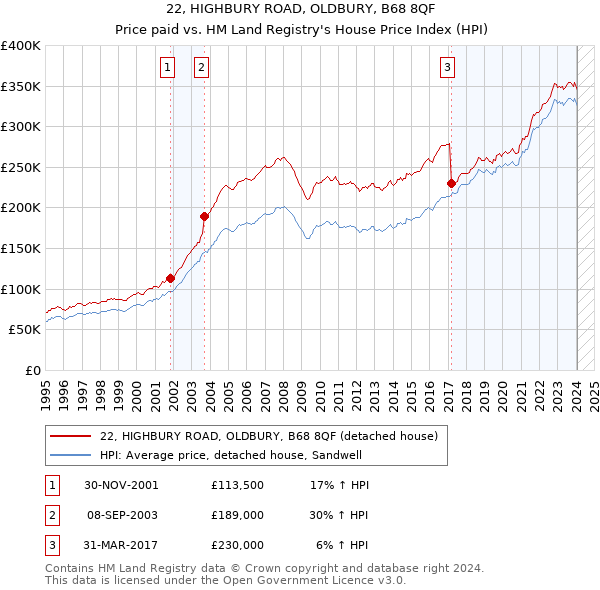22, HIGHBURY ROAD, OLDBURY, B68 8QF: Price paid vs HM Land Registry's House Price Index