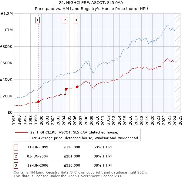 22, HIGHCLERE, ASCOT, SL5 0AA: Price paid vs HM Land Registry's House Price Index