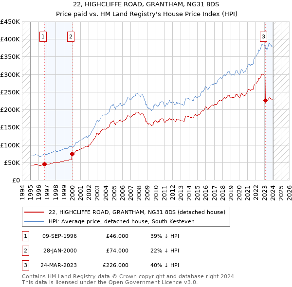 22, HIGHCLIFFE ROAD, GRANTHAM, NG31 8DS: Price paid vs HM Land Registry's House Price Index