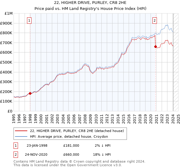 22, HIGHER DRIVE, PURLEY, CR8 2HE: Price paid vs HM Land Registry's House Price Index