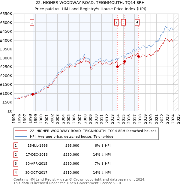 22, HIGHER WOODWAY ROAD, TEIGNMOUTH, TQ14 8RH: Price paid vs HM Land Registry's House Price Index