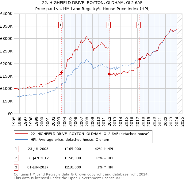 22, HIGHFIELD DRIVE, ROYTON, OLDHAM, OL2 6AF: Price paid vs HM Land Registry's House Price Index