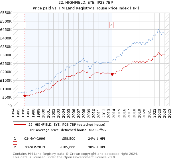 22, HIGHFIELD, EYE, IP23 7BP: Price paid vs HM Land Registry's House Price Index