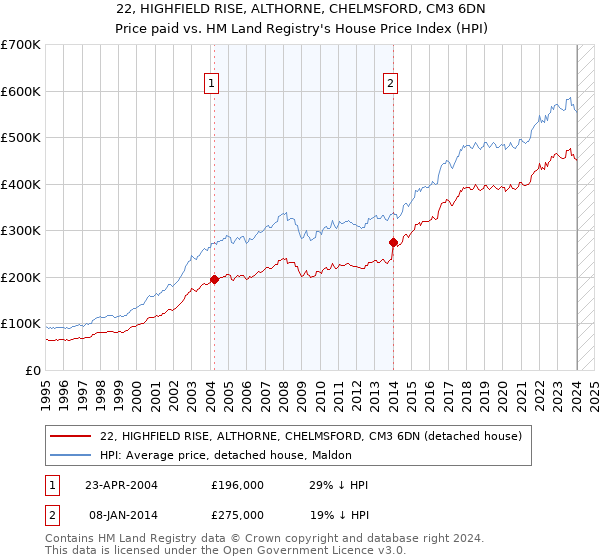 22, HIGHFIELD RISE, ALTHORNE, CHELMSFORD, CM3 6DN: Price paid vs HM Land Registry's House Price Index