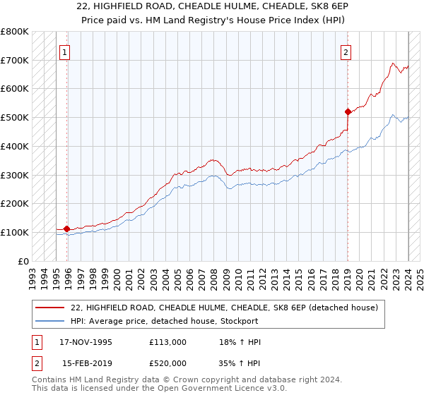 22, HIGHFIELD ROAD, CHEADLE HULME, CHEADLE, SK8 6EP: Price paid vs HM Land Registry's House Price Index