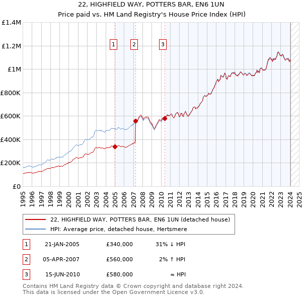 22, HIGHFIELD WAY, POTTERS BAR, EN6 1UN: Price paid vs HM Land Registry's House Price Index