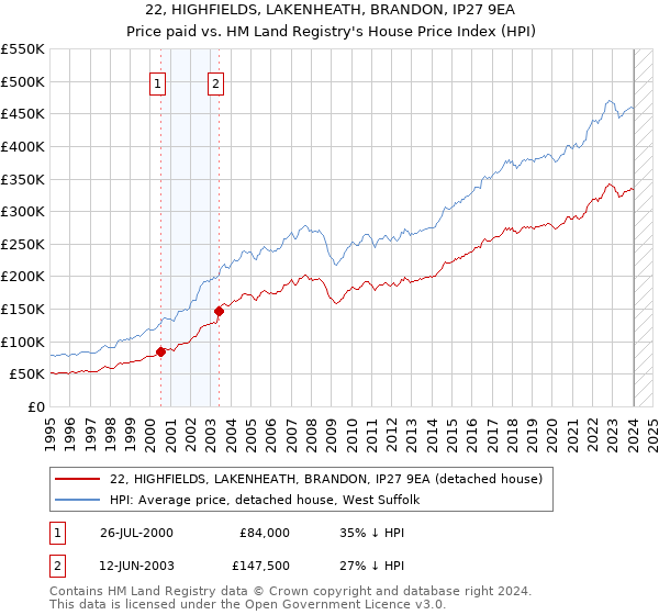 22, HIGHFIELDS, LAKENHEATH, BRANDON, IP27 9EA: Price paid vs HM Land Registry's House Price Index