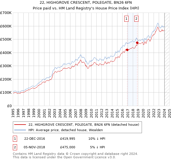 22, HIGHGROVE CRESCENT, POLEGATE, BN26 6FN: Price paid vs HM Land Registry's House Price Index