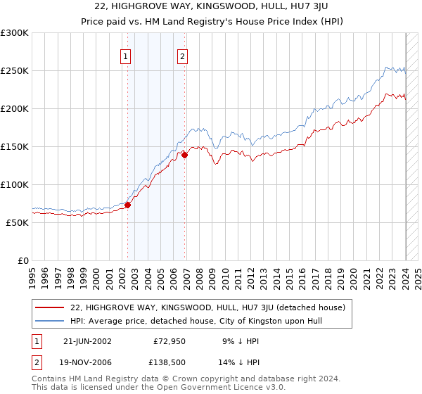 22, HIGHGROVE WAY, KINGSWOOD, HULL, HU7 3JU: Price paid vs HM Land Registry's House Price Index