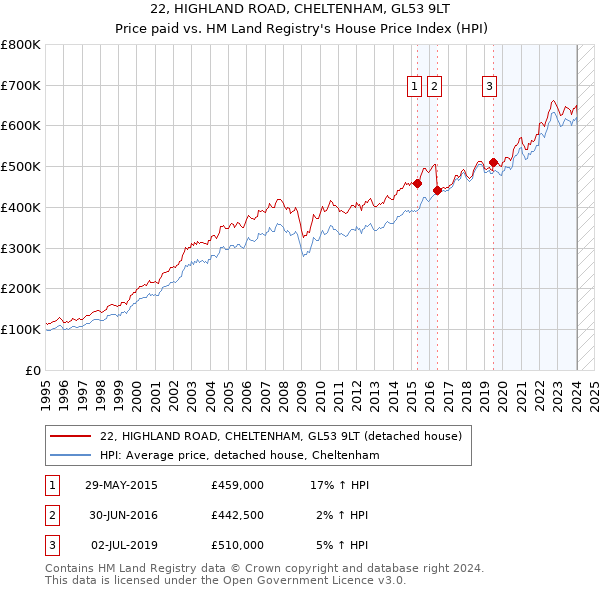 22, HIGHLAND ROAD, CHELTENHAM, GL53 9LT: Price paid vs HM Land Registry's House Price Index