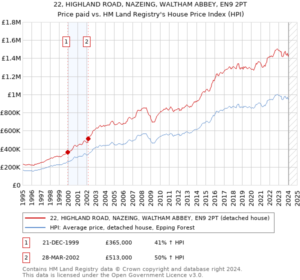 22, HIGHLAND ROAD, NAZEING, WALTHAM ABBEY, EN9 2PT: Price paid vs HM Land Registry's House Price Index